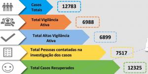 Covid-19: Médio Tejo com mais 5 infetados e 3 concelhos sem qualquer caso ativo