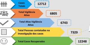Médio Tejo com mais 3 infetados e Abrantes já vacinou mais de 2200 pessoas (C/ÁUDIO)