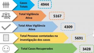 Médio Tejo com 104 novos casos e 903 pessoas em isolamento profilático