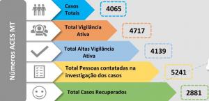Médio Tejo soma mais 120 casos e Mação a braços com surto na Misericórdia (C/ÁUDIO)