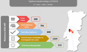 Covid-19: Médio Tejo chega aos 200 casos esta quarta-feira (C/ÁUDIO)