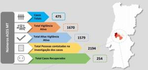 Médio Tejo com mais dois casos em Mação e Torres Novas