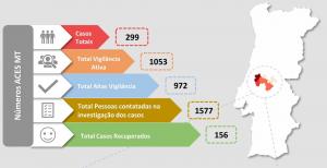 COVID-19: Médio Tejo sem novos casos mantém 299 infetados (C/ÁUDIO)