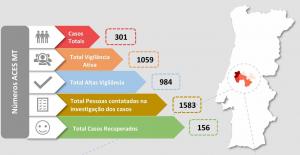 Médio Tejo com mais dois casos positivos em Ourém (C/ÁUDIO)