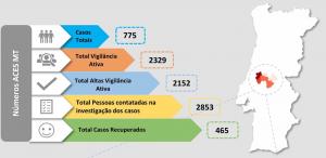 COVID-19: Médio Tejo 72 horas com 1 caso (de ontem) e 220 pessoas em vigilância (ATUALIZADA C/ ÁUDIO)
