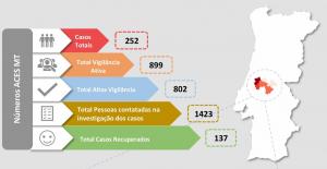 COVID-19: Médio Tejo com mais 30 vigilâncias em Ourém e sem casos positivos (C/ÁUDIO)