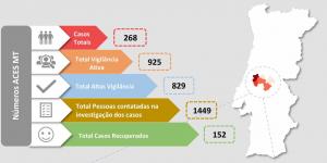 Médio Tejo: Mais quatro infetados no surto de Fátima há 15 novos recuperados (C/ÁUDIO)