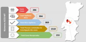 COVID-19: Médio Tejo com mais quatro casos positivos em Ourém (C/ÁUDIO)