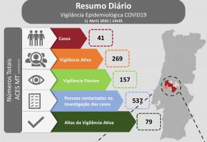 COVID-19: Médio Tejo com 79 altas da vigilância ativa e mais dois casos em Ourém (C/ÁUDIO)