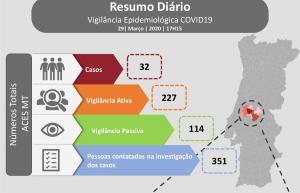 COVID-19: Abrantes com 7 casos, Médio Tejo com 32 confirmados e 227 vigilâncias ativas (ATUALIZADA C/ÁUDIO) 